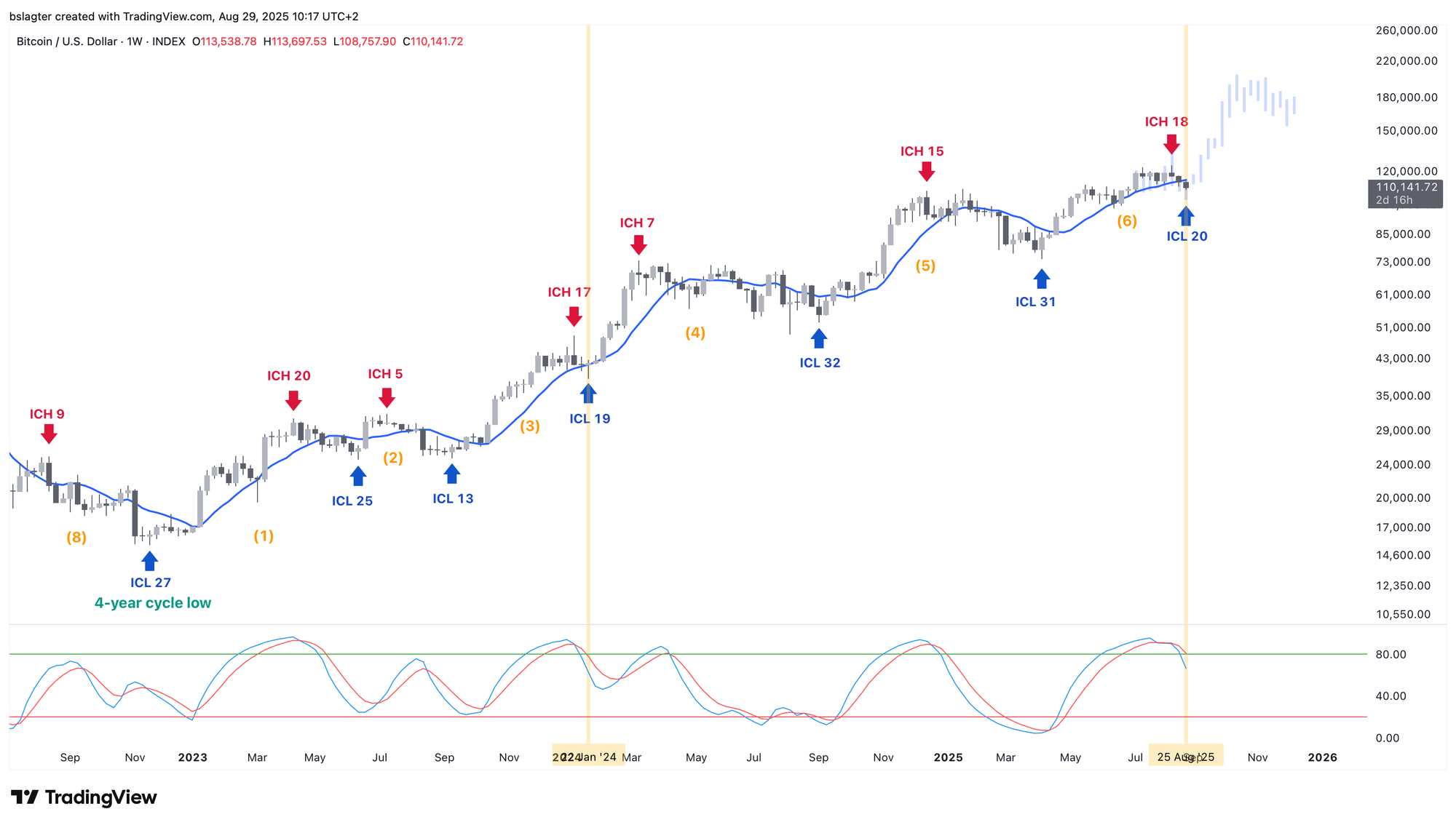 A New Baseline Scenario for Bitcoin