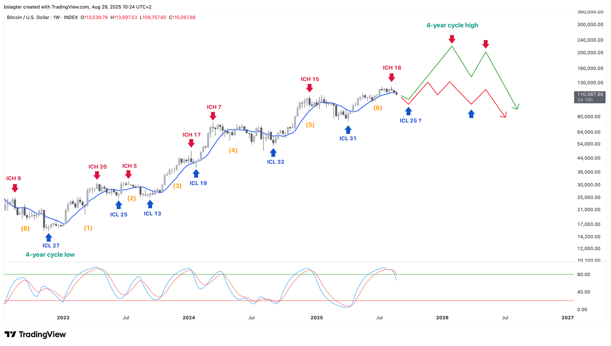 A New Baseline Scenario for Bitcoin