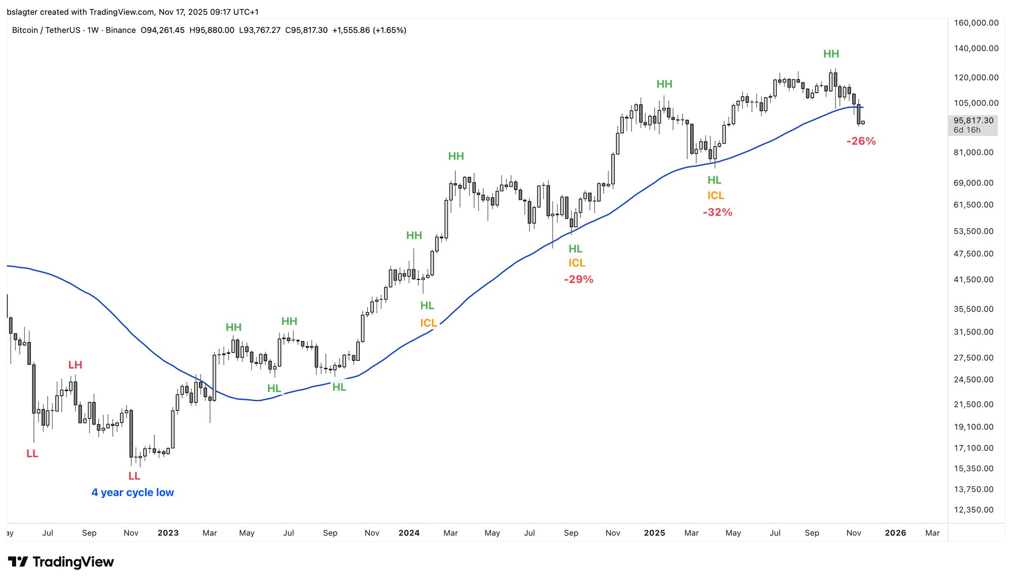 Weekly chart of BTC/USDT showing the price has closed below the 50-week moving average.