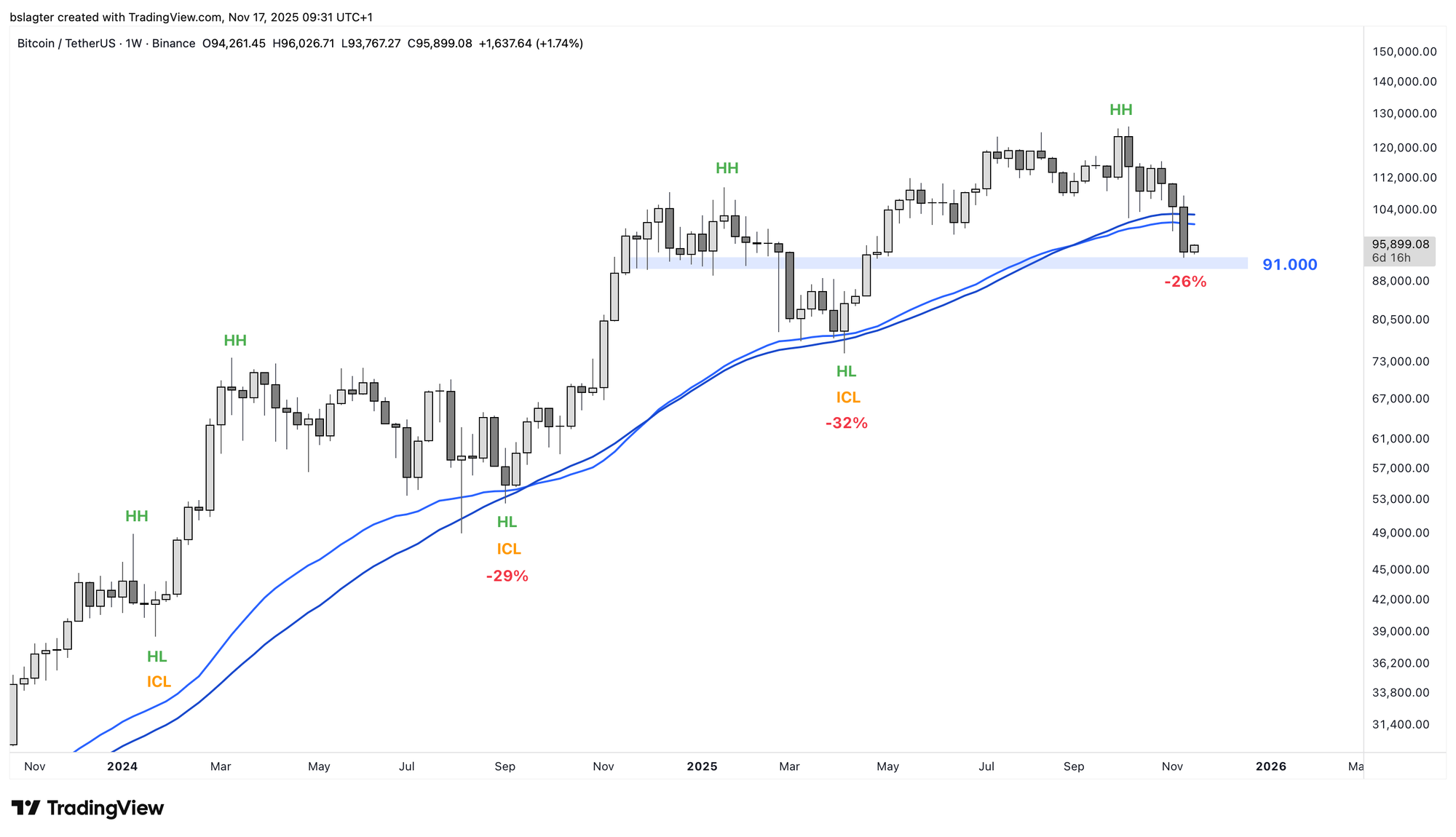 Close-up daily chart of BTC/USDT highlighting the $91,000 support level.