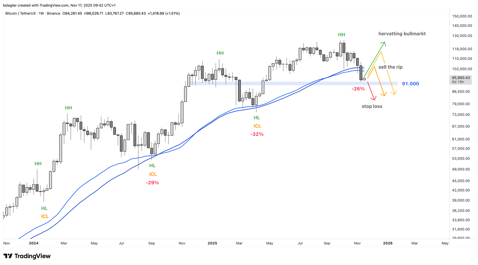 Chart projecting a potential relief rally to a lower high, illustrating a 'sell the rip' opportunity.