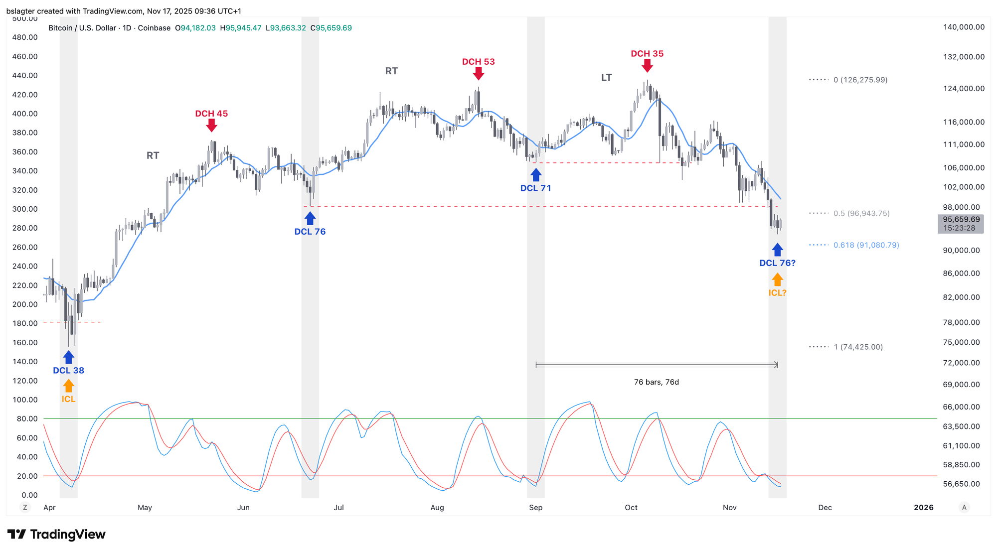 Daily cycle chart for BTC/USD, showing the correction reaching the 50-61.8% Fibonacci retracement zone.