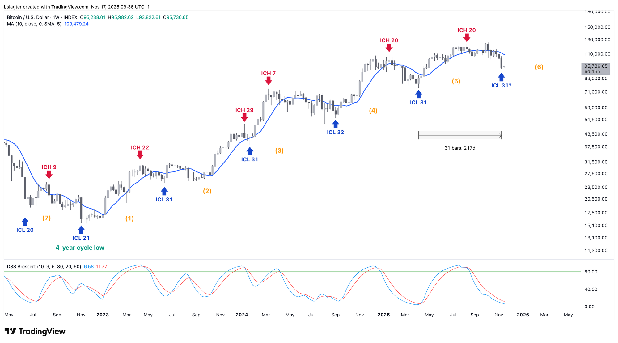 Weekly cycle chart for BTC/USD, with an oscillator indicating a potential bottom.